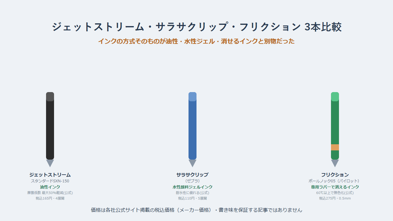 三菱鉛筆ジェットストリーム スタンダードSXN-150、ゼブラ サラサクリップ、パイロット フリクションボールノック05の3本のボールペンの比較イラスト