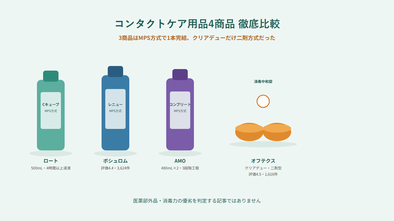 ロートCキューブ、レニュー、コンプリート、クリアデュー、ソフトレンズ用洗浄液・消毒剤4商品の比較イラスト