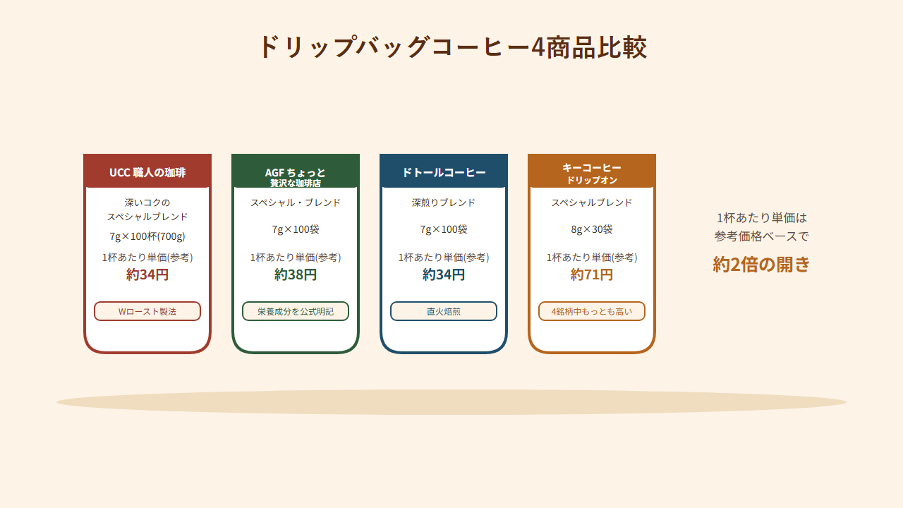 UCC「職人の珈琲」、AGF「ちょっと贅沢な珈琲店」、ドトールコーヒー「ドリップパック」、キーコーヒー「ドリップオン」の4商品比較イラスト。Amazon実売価格で1杯あたり単価が約31円〜71円まで開きがあり、UCC・ドトールとAGF・キーコーヒーで価格帯が二極化していることを示している