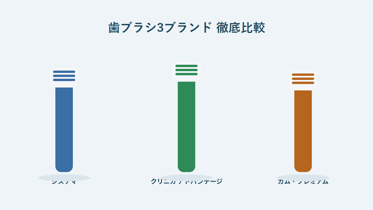 歯ブラシ3ブランドの比較イラスト