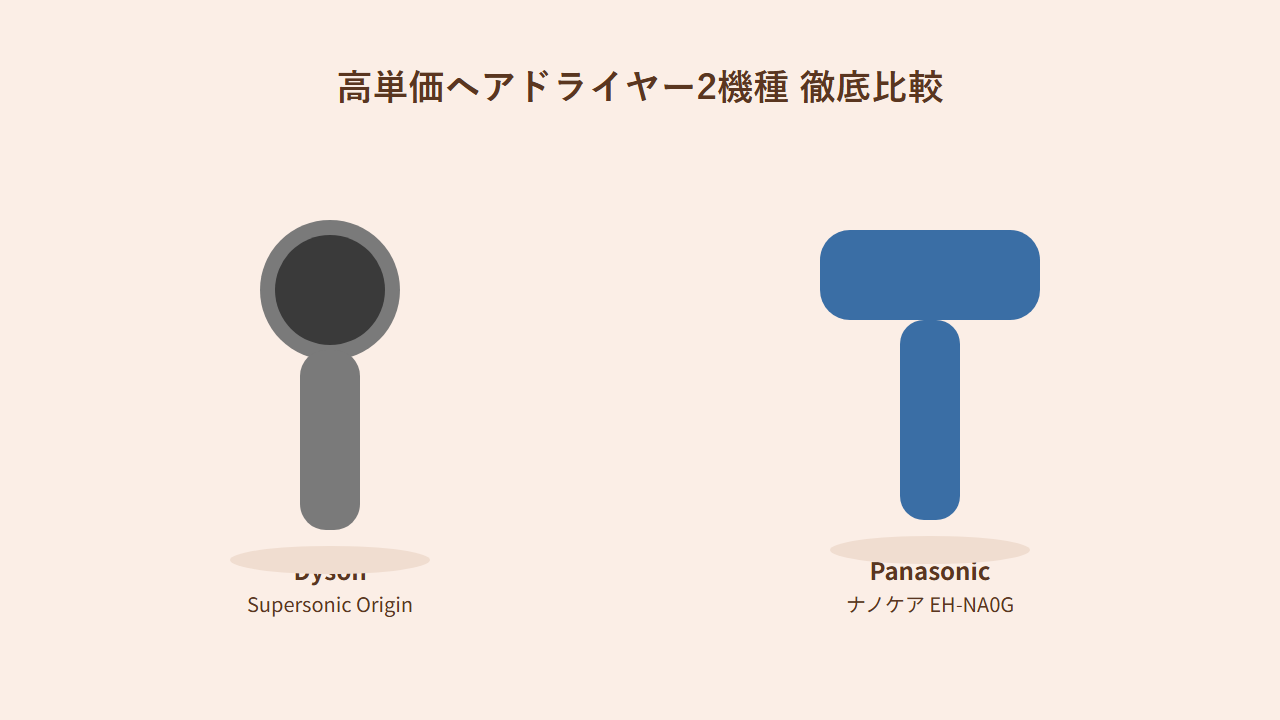ダイソン SupersonicとパナソニックナノケアEH-NA0Gの比較イラスト