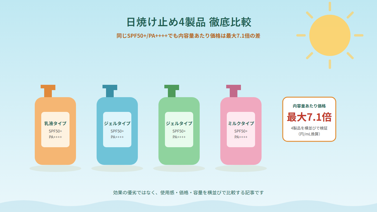 資生堂アネッサ・花王ニベアUV・カネボウALLIE・ロート製薬スキンアクア、日焼け止め4製品の比較イラスト