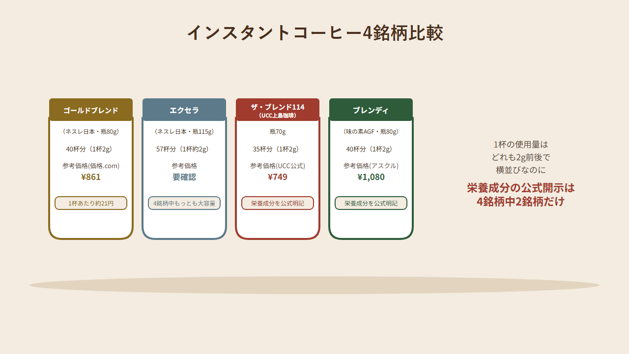 ネスカフェ ゴールドブレンド（瓶80g）、ネスカフェ エクセラ（瓶115g）、UCC ザ・ブレンド114（瓶70g）、AGF ブレンディ（瓶80g）の4銘柄比較イラスト。1杯の使用量はどれも2g前後とほぼ横並びなのに、栄養成分を公式サイトで具体的な数値まで確認できたのは4銘柄中2銘柄だけであることを示している