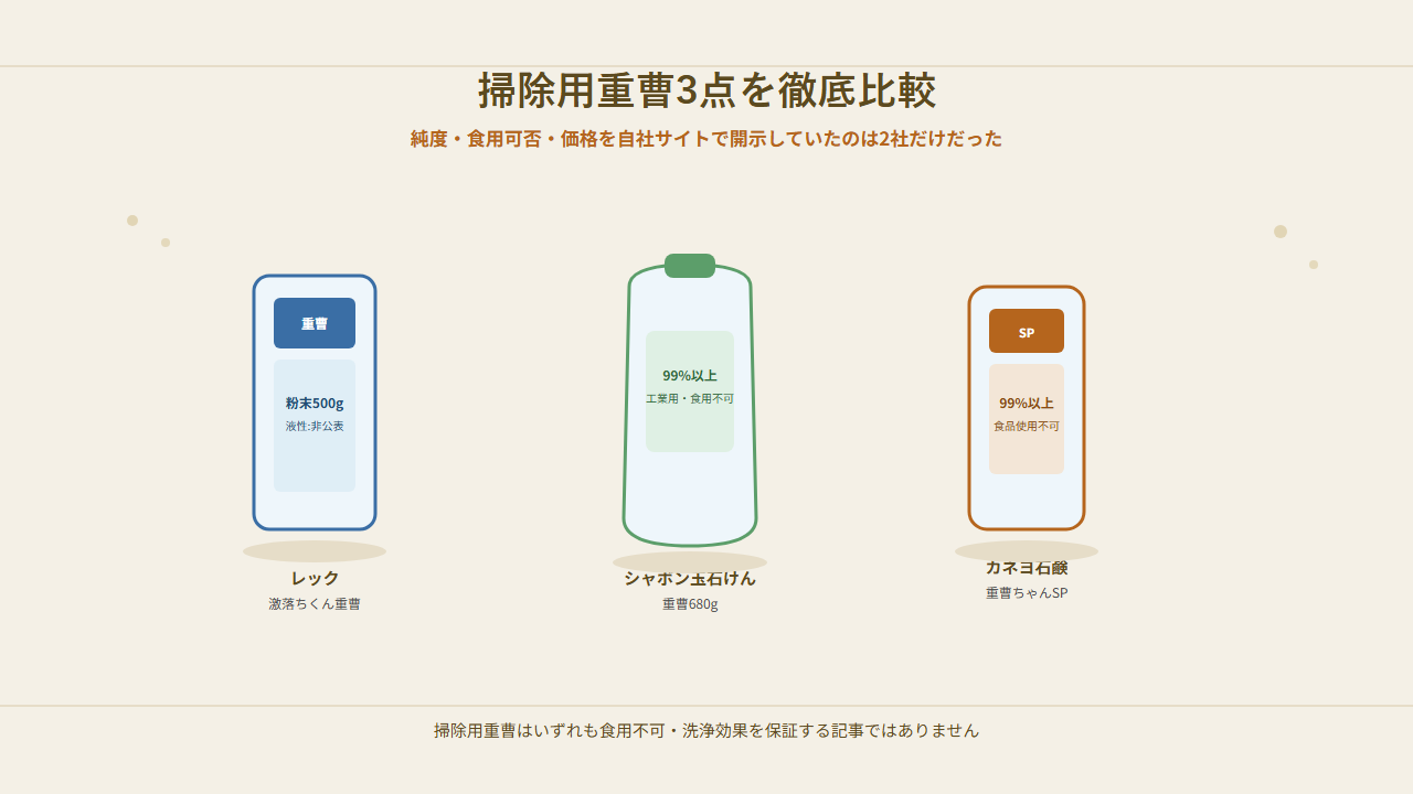 レック「重曹の激落ちくん 粉末タイプ」500g、シャボン玉石けん「重曹」680g、カネヨ石鹸「重曹ちゃんSP」500gの3商品比較イラスト。シャボン玉石けん・カネヨは純度99%以上を明記、レックの公式サイトには純度の記載がないことを示している