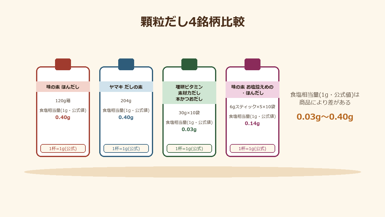 味の素ほんだし、ヤマキだしの素、理研ビタミン素材力だし本かつおだし、味の素お塩控えめの・ほんだしの4銘柄の比較イラスト。食塩相当量(1g・公式値)が0.03gから0.40gまで銘柄により異なることを示している