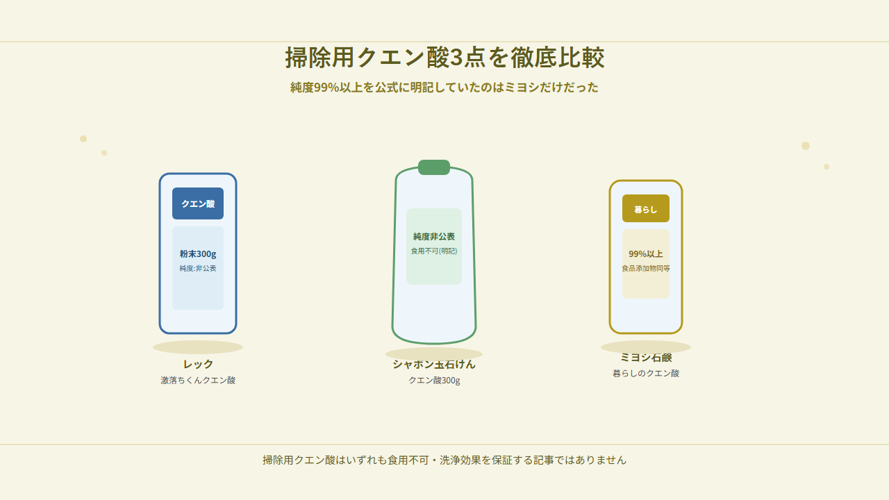 レック「激落ちくん クエン酸 粉末タイプ」300g、シャボン玉石けん「クエン酸」300g、ミヨシ石鹸「暮らしのクエン酸」330gの3商品比較イラスト。ミヨシは純度99%以上を明記、レック・シャボン玉石けんの公式サイトには純度の記載がないことを示している