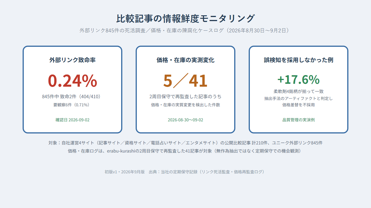 外部リンク845件の致命率0.24%、価格・在庫の実測変化5/41記事、誤検知回避の実例+17.6%を示す3つの統計カードのイラスト