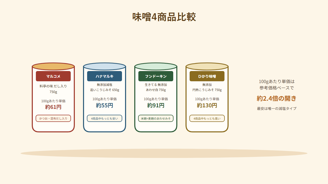 マルコメ「料亭の味 だし入り」、ハナマルキ「無添加減塩追いこうじみそ」、フンドーキン「生きてる 無添加あわせ白」、ひかり味噌「無添加 円熟こうじみそ」の4商品比較イラスト。100gあたり単価が参考価格ベースで約55円〜130円まで約2.4倍の開きがあることを示している