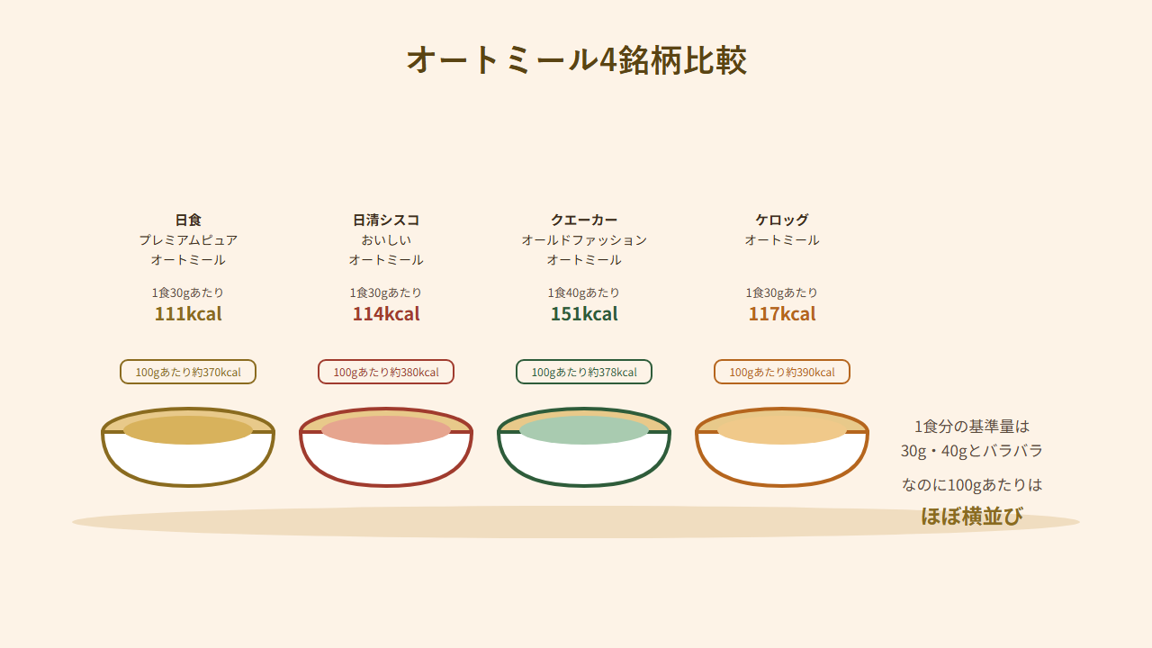 日食プレミアムピュアオートミール、日清シスコおいしいオートミール、クエーカーオールドファッションオートミール、ケロッグオートミールの4銘柄比較イラスト。1食分の基準量が30g〜40gとメーカーでバラバラなのに、100gあたりの熱量は約370kcal〜390kcalとほぼ横並びであることを示している