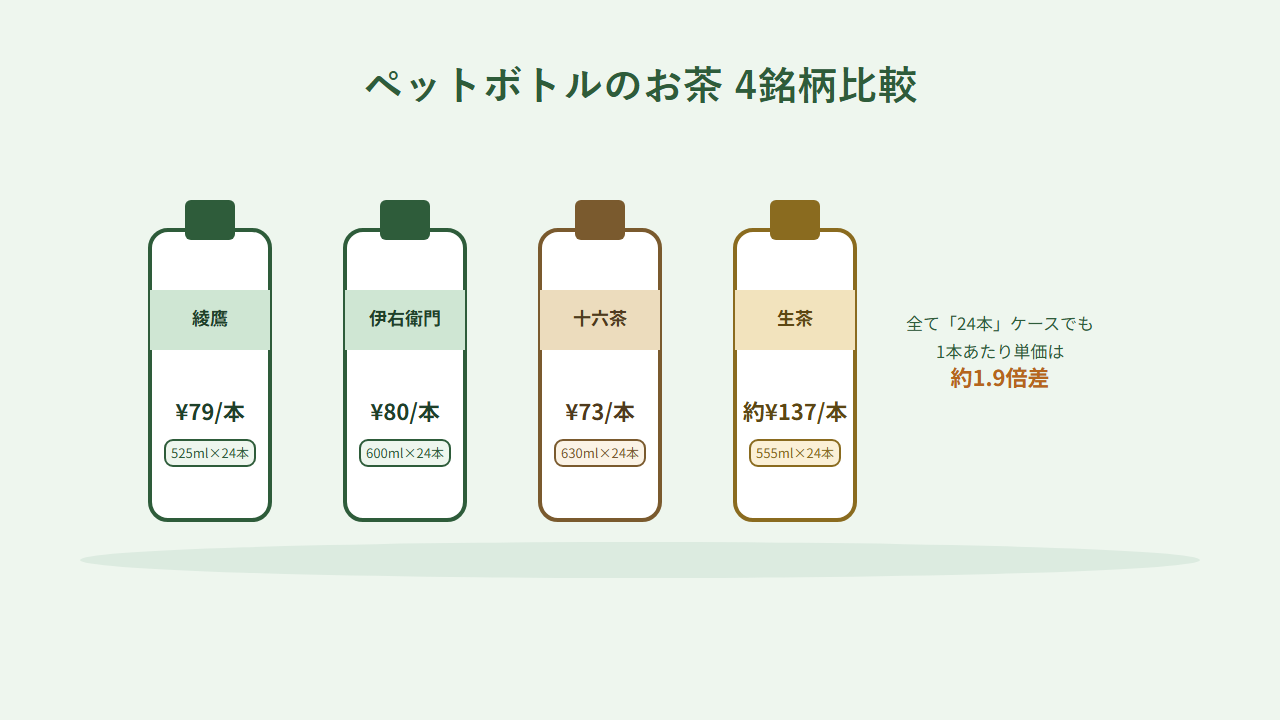 コカ・コーラ綾鷹、サントリー伊右衛門、アサヒ十六茶、キリン生茶の4銘柄のペットボトルお茶比較イラスト。1本あたり単価が約73円から137円まで異なることを示している