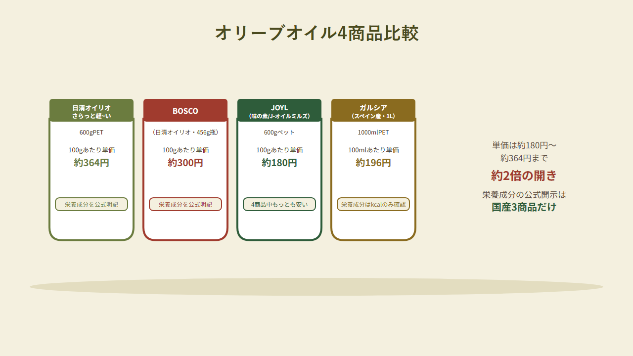 日清オイリオ さらっと軽~いオリーブオイル600gPET、BOSCOエキストラバージンオリーブオイル456g瓶、JOYL(味の素/J-オイルミルズ)オリーブオイルエクストラバージン600gペット、ガルシアエキストラバージンオリーブオイル1000mlPETの4商品比較イラスト。Amazon実売価格で100gあたり単価が約182円〜約340円まで約1.9倍の開きがあり、栄養成分の公式開示は国産3商品だけであることを示している