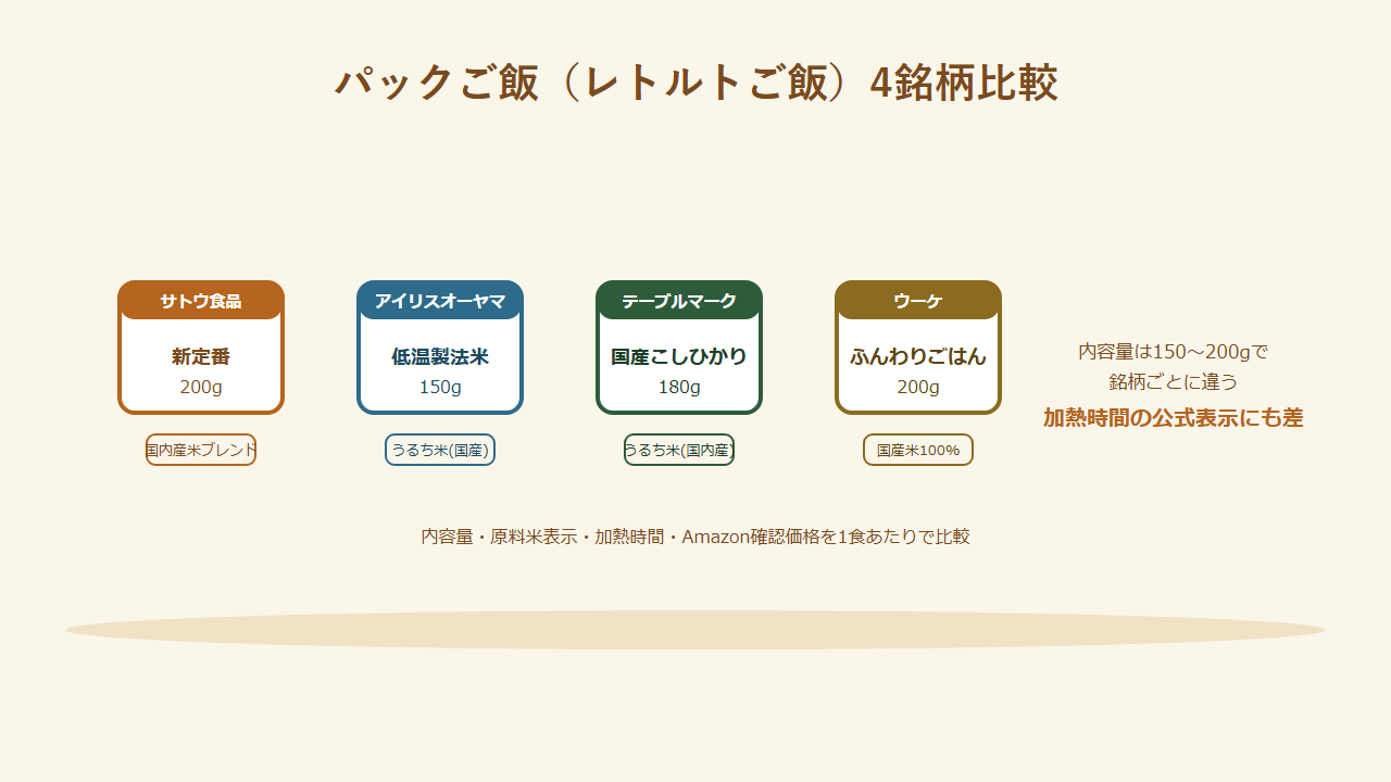 サトウ食品「新定番」200g、アイリスオーヤマ「低温製法米」150g、テーブルマーク「国産こしひかり」180g、ウーケ「ふんわりごはん」200gの4銘柄のパックご飯比較イラスト。内容量が150gから200gまで銘柄ごとに異なることを示している