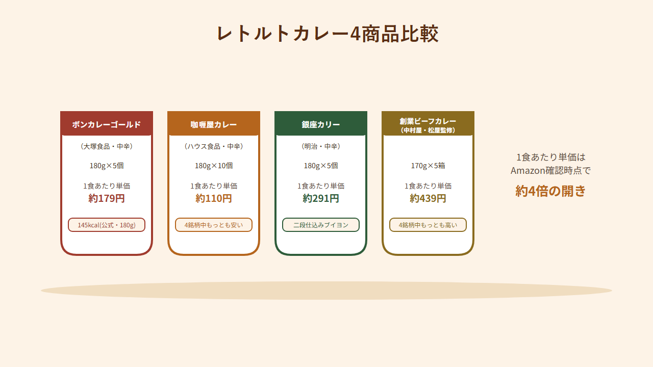 ボンカレーゴールド（大塚食品）、銀座カリー（明治）、創業ビーフカレー（中村屋・松屋監修）の3商品比較イラスト。1食あたり単価がAmazon確認時点で約179円〜439円まで約2.5倍の開きがあることを示している