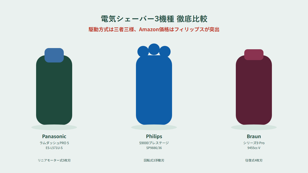 パナソニック ラムダッシュPRO 5 ES-L571U-S・フィリップス S9000プレステージ SP9886/36・ブラウン シリーズ9 Pro 9455cc-V、電気シェーバー3機種の比較イラスト