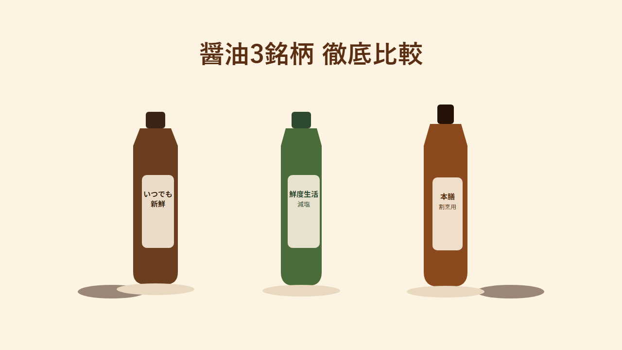 キッコーマンいつでも新鮮しぼりたて生しょうゆ、ヤマサ鮮度生活減塩しょうゆ、ヒゲタ本膳の3銘柄比較イラスト。大さじ1杯(15ml)あたりの食塩相当量が銘柄により1.3gから2.4gまで異なることを示している