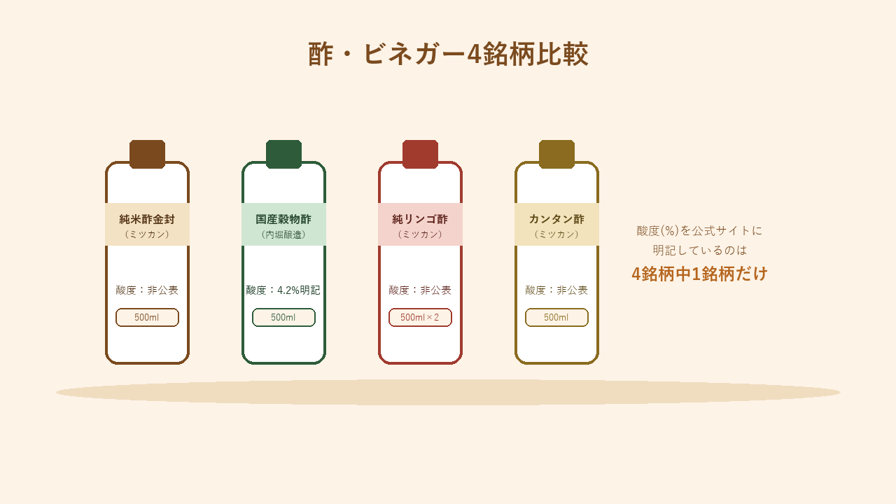 ミツカン純米酢金封、内堀醸造国産穀物酢、ミツカン純リンゴ酢、ミツカンカンタン酢の4銘柄の比較イラスト。酸度(%)を公式に明記しているのは内堀醸造の国産穀物酢だけであることを示している