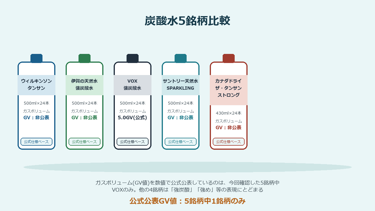 ウィルキンソン タンサン、伊賀の天然水 強炭酸水、VOX 強炭酸水、サントリー天然水 SPARKLING、カナダドライ ザ・タンサン・ストロングの炭酸水5銘柄比較イラスト。GV値(ガスボリューム)を公式に数値公表しているのは5銘柄中1銘柄だけであることを示している